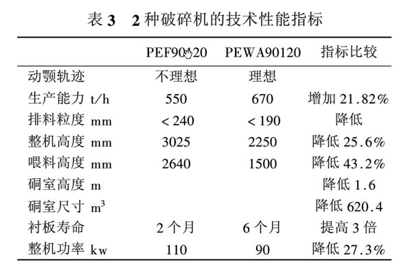 兩種顎式破碎機(jī)性能指標(biāo)對比圖